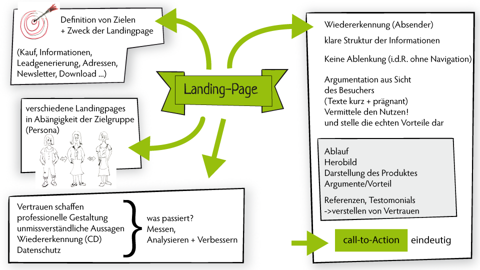 Mindmap Landingpage